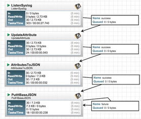 一文了解面向流程的大数据处理框架NiFi 数据处理与存储支持服务